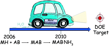 Graphical abstract: Development of amidoboranes for hydrogen storage