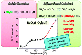 Graphical abstract: An easily accessible Re-based catalyst for the selective conversion of methanol: evidence for an unprecedented active site structure through combined operando techniques