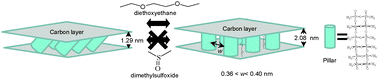 Graphical abstract: Size-dependent inclusion of organic molecules into elastic pillared carbons