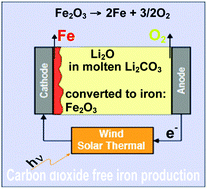 Graphical abstract: Chemical mechanism of the high solubility pathway for the carbon dioxide free production of iron
