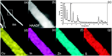 Graphical abstract: Solution-based synthesis of quaternary Cu–In–Zn–S nanobelts with tunable composition and band gap