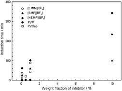 Graphical abstract: Tuning ionic liquids for hydrate inhibition