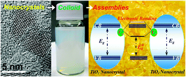Graphical abstract: Visible light photoactivity from a bonding assembly of titanium oxide nanocrystals