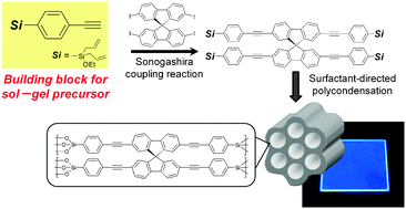 Graphical abstract: Synthesis of a spirobifluorene-bridged allylsilane precursor for periodic mesoporous organosilica