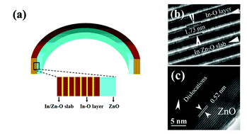 Graphical abstract: Preparation of ZnO/In2O3(ZnO)n heterostructure nanobelts