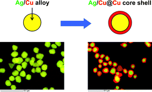 Graphical abstract: Syntheses of Ag/Cu alloy and Ag/Cu alloy core Cu shell nanoparticles using a polyol method