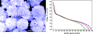 Graphical abstract: Surfactant-assisted hydrothermal synthesis and electrochemical properties of nanoplate-assembled 3D flower-like Cu3V2O7(OH)2·2H2O microstructures