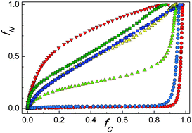 Graphical abstract: New insights on the autocatalytic nucleation in zeolite A synthesis