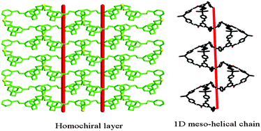 Graphical abstract: Synthesis and structures of helical and meso-helical coordination polymers directed by the conformation restriction of flexible/angular pyridine-containing ligands