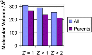 Graphical abstract: Size does matter—the contribution of molecular volume, shape and flexibility to the formation of co-crystals and structures with Z′ > 1