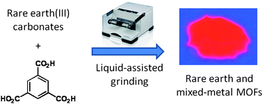 Graphical abstract: Mechanochemical synthesis of homo- and hetero-rare-earth(iii) metal–organic frameworks by ball milling
