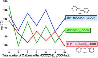 Graphical abstract: Remarkable reversal of melting point alternation by co-crystallization