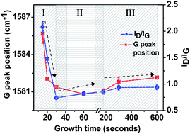 Graphical abstract: Exploring the fundamental effects of deposition time on the microstructure of graphene nanoflakes by Raman scattering and X-ray diffraction