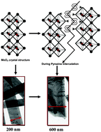 Graphical abstract: Systematic synthesis and analysis of change in morphology, electronic structure and photoluminescence properties of pyrazine intercalated MoO3 hybrid nanostructures