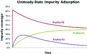 Graphical abstract: Unsteady-state inhibition of crystal growth caused by solution impurities