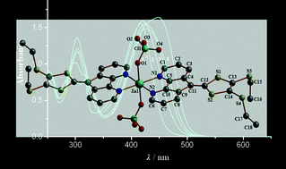 Graphical abstract: Anion-dependent crystallization of zinc complexes with the ligand 4′,5′-diaza-9′-(4,5-disubstituted-1,3-dithiol-2-ylidene) fluorene: Structures and spectroscopic properties