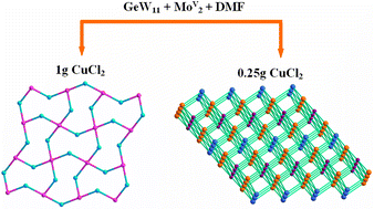 Graphical abstract: Multidimensional frameworks constructed from Keggin-type heteropoly blue of molybdenum–tungsten cluster