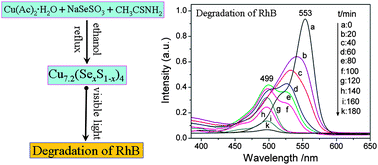 Graphical abstract: Design and synthesis of ternary semiconductor Cu7.2(SexS1−x)4 nanocrystallites for efficient visible light photocatalysis