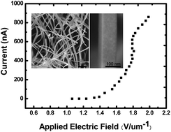 Graphical abstract: SnO2 nanoribbons: excellent field-emitters