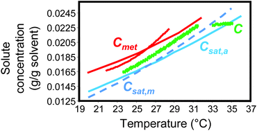 Graphical abstract: Nucleation and growth kinetics estimation for l-phenylalanine hydrate and anhydrate crystallization