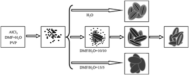 Graphical abstract: Controllable synthesis of γ-AlOOH micro/nanoarchitectures via a one-step solution route