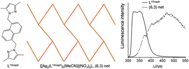 Graphical abstract: Luminescent silver(i) coordination networks based on bis-(3,5-dimethylpyrazolyl)naphthalene ligands