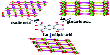 Graphical abstract: A novel family of 3D photoluminescent lanthanide–bta–flexible MOFs constructed from 1,2,4,5-benzenetetracarboxylic acid and different spanning of dicarboxylate acid ligands