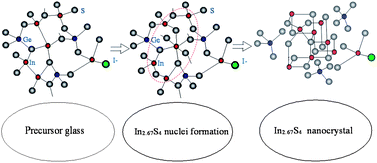 Graphical abstract: Crystallization behaviours of In2.67S4 nanophase in chalcohalide glasses