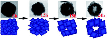 Graphical abstract: Benign synthesis of ceria hollow nanocrystals by a template-free method