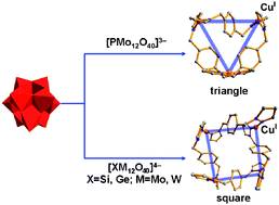 Graphical abstract: Polyoxometalate charge directed coordination assemblies: Macrocycles and polymer chains