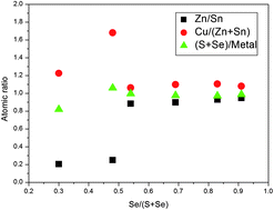 Graphical abstract: Tunable band gap Cu2ZnSnS4xSe4(1−x) nanocrystals: experimental and first-principles calculations