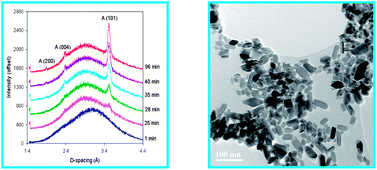 Graphical abstract: Hydrothermal synthesis of titanium dioxide nanoparticles studied employing in situ energy dispersive X-ray diffraction