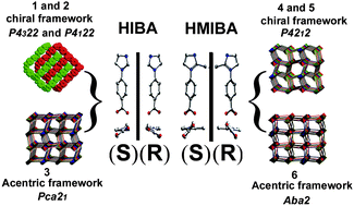 Graphical abstract: Acentric and chiral four-connected metal–organic frameworks based on the racemic binaphthol-like chiral ligand of 4-(1-H(or methyl)-imidaozol-1-yl)benzoic acid