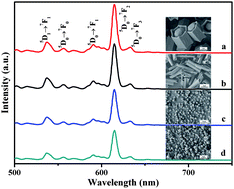 Graphical abstract: Shape-controlled synthesis and luminescence properties of yttria phosphors