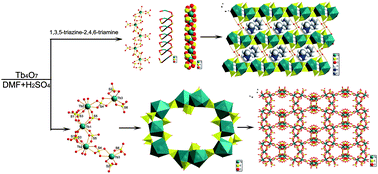 Graphical abstract: Second structural directing agent induces the formation of 1D organic templated terbium sulfate