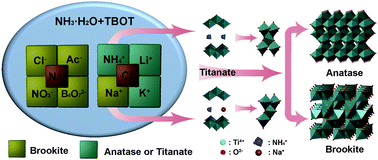 Graphical abstract: Insight into the crystal lattice formation of brookite in aqueous ammonia media: the electrolyte effect