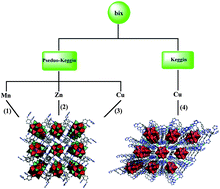 Graphical abstract: Controllable assembly of four new POM-based supramolecular compounds by altering the POM secondary building units from pseudo-Keggin to classical Keggin