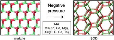 Graphical abstract: Predicting transition pressures for obtaining nanoporous semiconductor polymorphs: oxides and chalcogenides of Zn, Cd and Mg