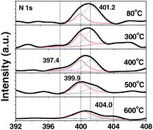 Graphical abstract: Effects of annealing on the microstructures and photoactivity of fluorinated N-doped TiO2