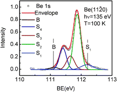 Graphical abstract: Layer and orientation resolved bond relaxation and quantum entrapment of charge and energy at Be surfaces