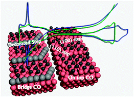 Graphical abstract: Specific reactivity of step sites towards CO adsorption and oxidation on platinum single crystals vicinal to Pt(111)