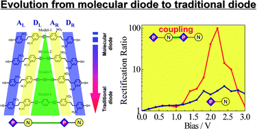 Graphical abstract: Theoretical investigation into molecular diodes integrated in series using the non-equilibrium Green's function method