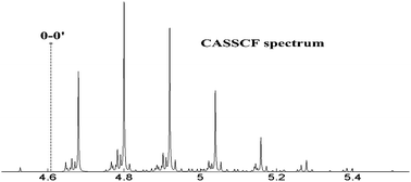 Graphical abstract: Symmetry forbidden vibronic spectra and internal conversion in benzene