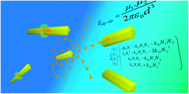 Graphical abstract: A multi-rate kinetic model for spontaneous oriented attachment of CdS nanorods