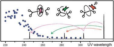 Graphical abstract: In trap fragmentation and optical characterization of rotaxanes