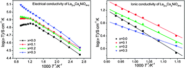 Graphical abstract: Preparation and electrical properties of Ca-doped La2NiO4+δ cathode materials for IT-SOFC