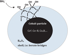 Graphical abstract: Cobalt in NaBH4 hydrolysis