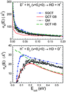 Graphical abstract: Reaction dynamics of the D+ + H2 system. A comparison of theoretical approaches