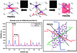 Graphical abstract: Fabrication and surface characterization of single crystal PtBi and PtPb (100) and (001) surfaces