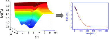 Graphical abstract: Quantification of H2O2 concentrations in aqueous solutions by means of combined NMR and pH measurements